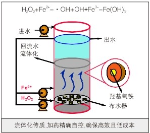 Fenton Advanced Oxidation System