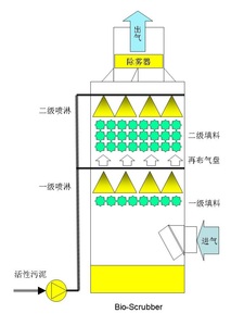 BIO-SCRUBBER Bological Washing Tower